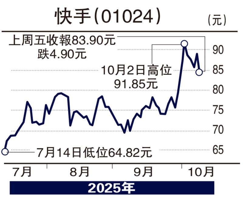 集股淘/快手AI新模型回报需时 续高位调整\子 石