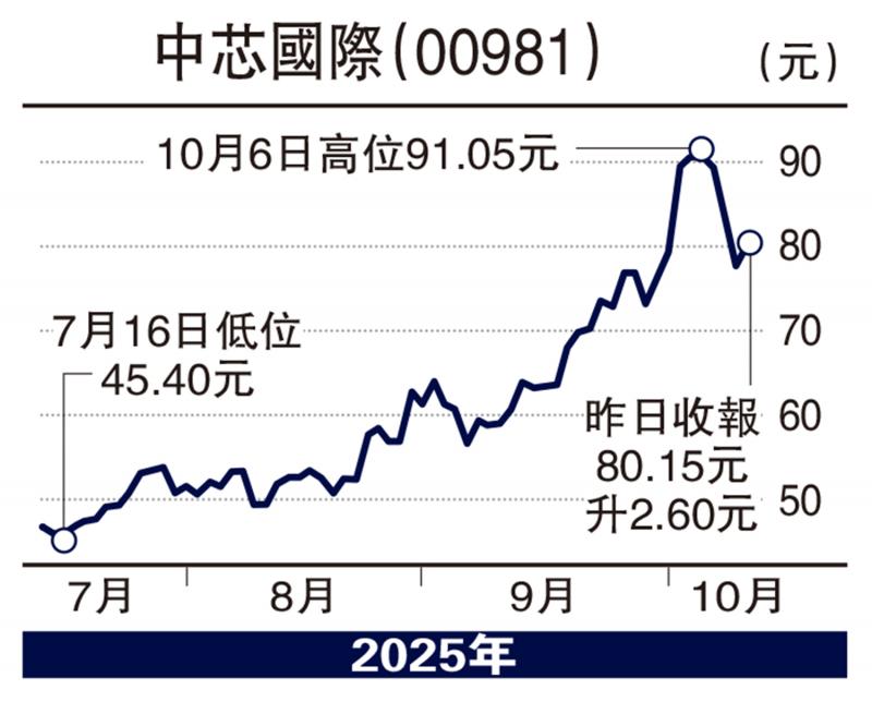 股海筛选/国产半导体崛起 中芯成受益者\徐 欢