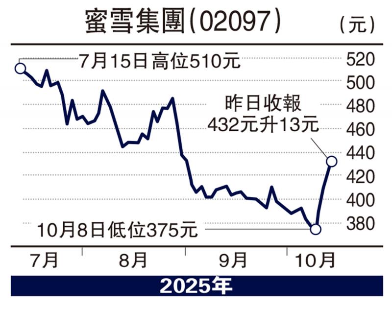 经纪爱股/蜜雪闯鲜啤市场 上望475元\连敬涵