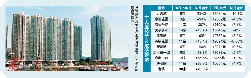 楼市稳健/十大屋苑半月成交90宗 月增23%