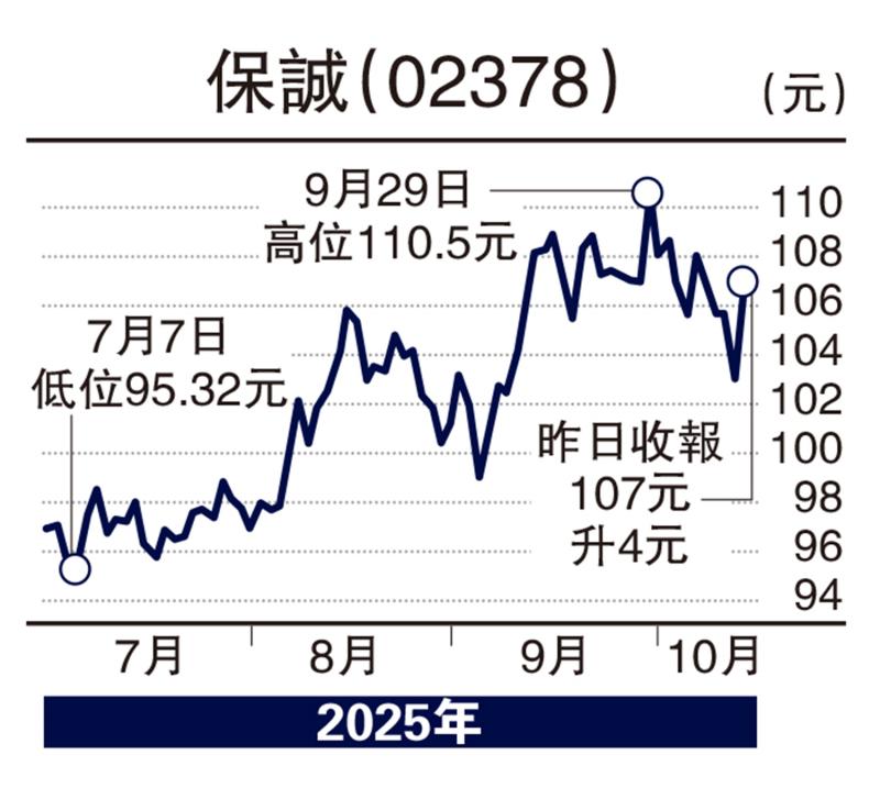 经纪爱股/资金追捧保险股 保诚上望131元\余君龙