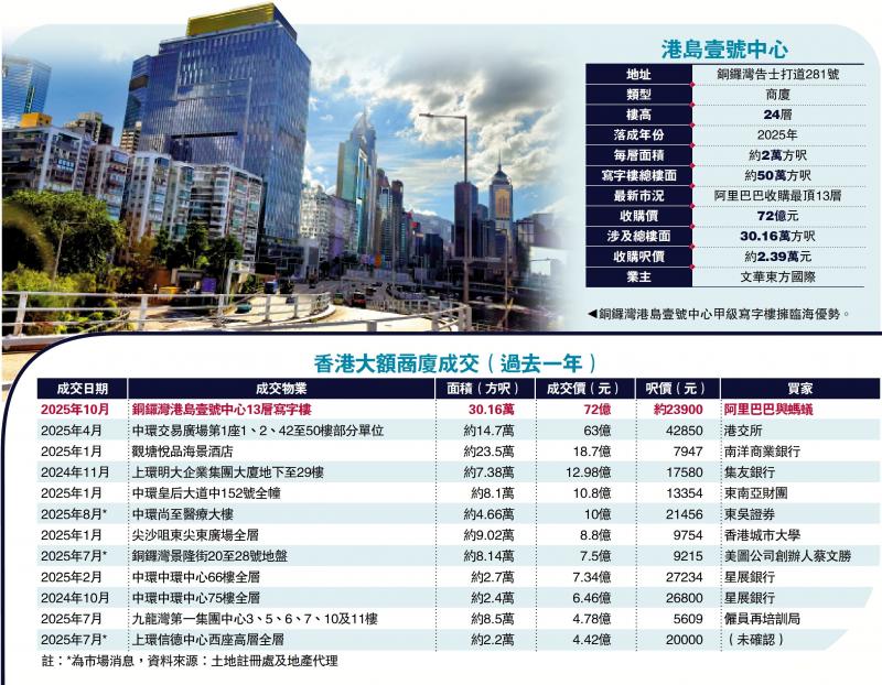 看好前景/阿里72亿购铜锣湾商厦 作香港总部