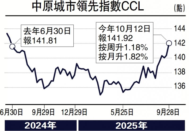 减息效应 二手楼价创15月新高