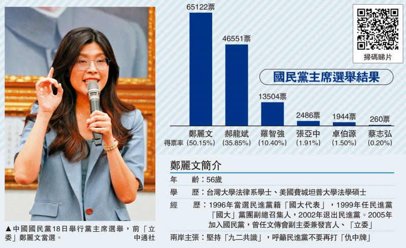 ﻿郑丽文当选国民党党魁 盼推动两岸和平