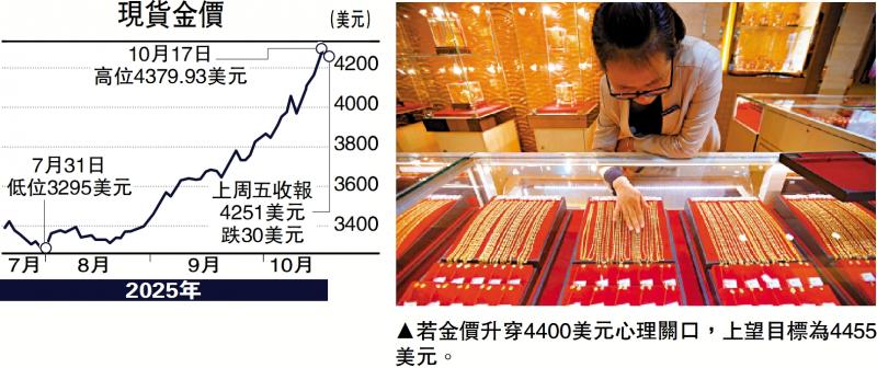 商品动向/美元信心下跌 金价上望4455美元\徐惠芳