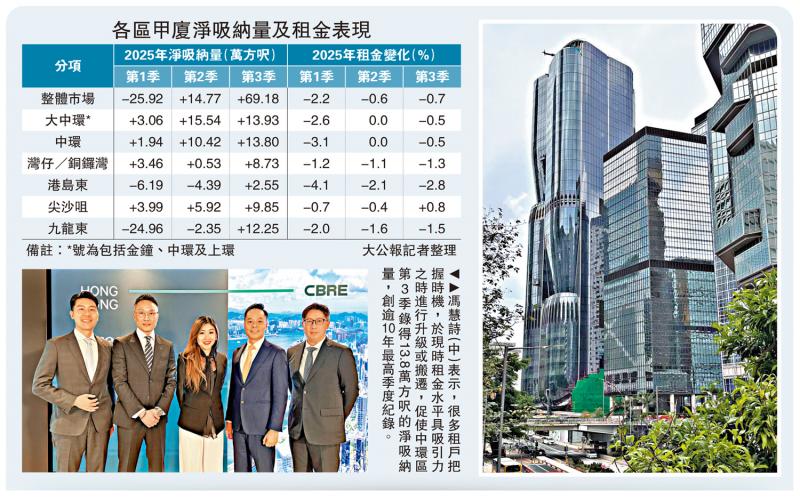 稳步回升/甲厦上季淨吸纳69万呎 七年最旺