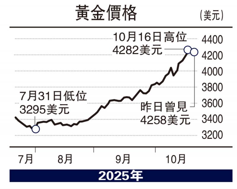 指点金山/金价高位整固 待美通胀数据带来指引\文 翼