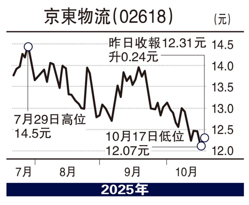 股海筛选/双11消费高峰 紧盯京东物流\徐 欢