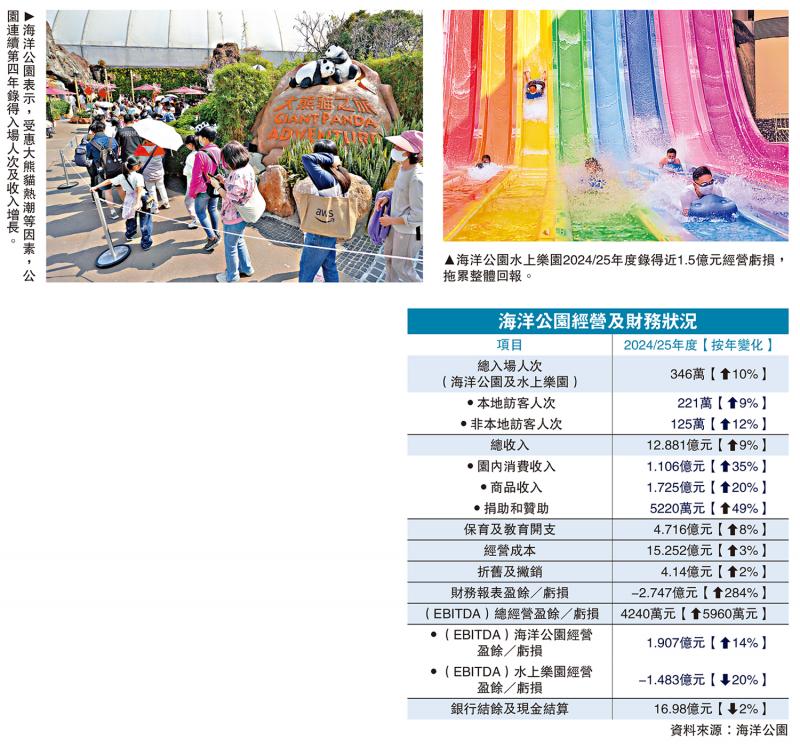 大熊貓IP帶挈 海洋公園收入增一成