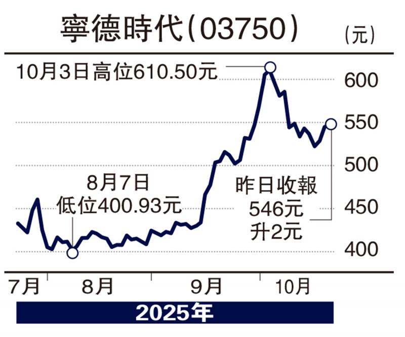 券商点评/宁德盈利绩优 星展：上望635元