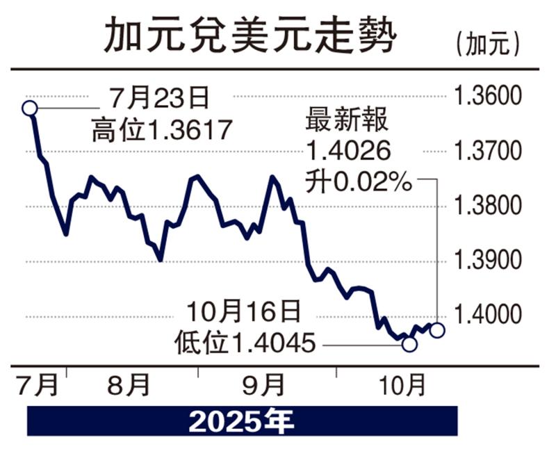 实德攻略/加元短期横行 高位睇1.3670\郭启伦