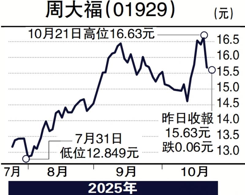 财语陆/金价涨带旺销售 周大福看俏\陈永陆