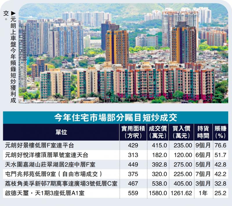 身价急升/上车盘升值 元朗旧楼半年涨51%