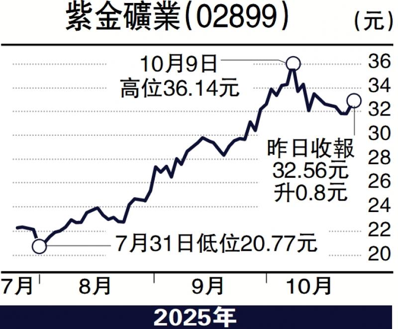 经纪爱股/铜价持续上升 紫金矿业势受惠\邓声兴