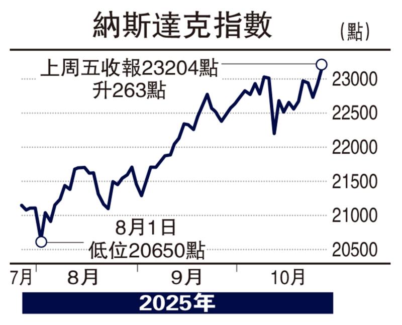 指东说西/CPI低预期 美本周减息几成定局\黎家鑫