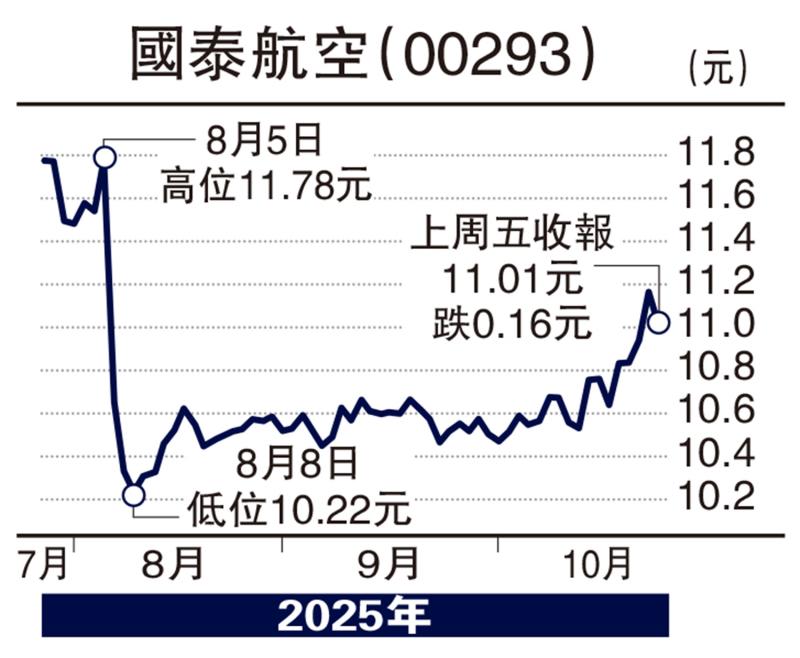 集股淘/国泰航空企稳11元 小注跟进\子 石