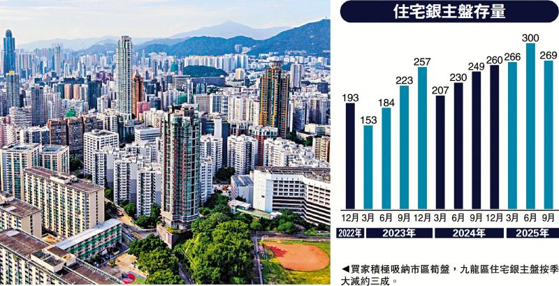 积极信号/银主住宅存量269伙 终止五季连升