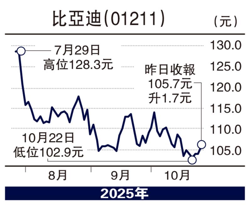 股坛魔术师/比亚迪称冠港电动车市场 值得留意\高 飞