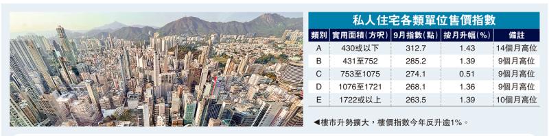 升势全面/楼价指数连飙4月　创14个月高