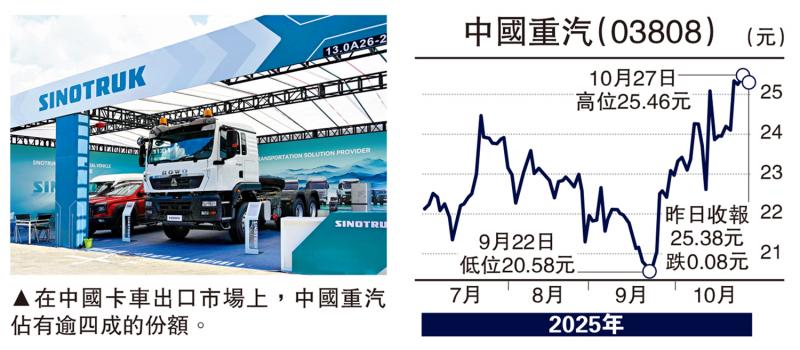 ﻿板块寻宝/海外网络布局完善 中国重汽前景俏\赞 华