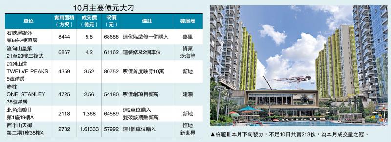 财富效应/本月一手逾亿元交易录18宗 涉35亿