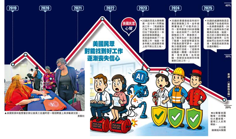 AI冲击美职场 白领岗位成重灾区