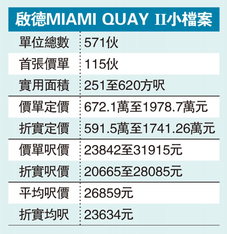 会地启德盘推115伙 呎价23634元贵首批5.7%