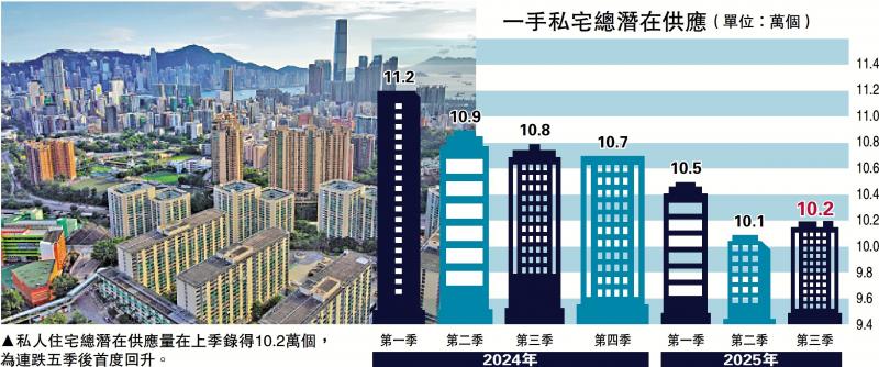 楼市回稳/新盘加快促销 未售楼花创4年低