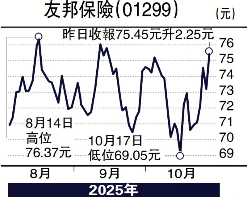﻿券商观点/香港新业务价值新高 瑞银：友邦目标88元