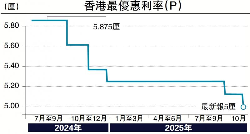 ﻿主楼布阵/供楼平过租　刺激买家入市\布少明