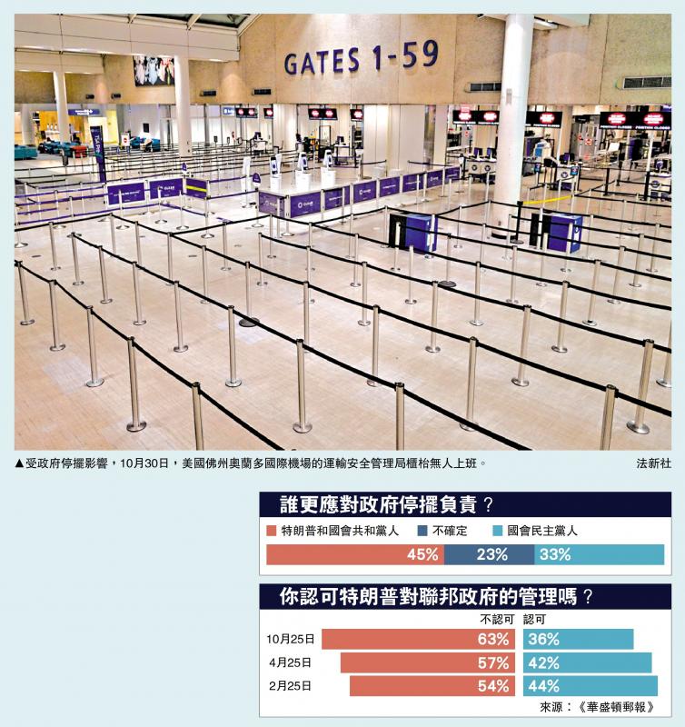 美政府停摆满月 4200万人今断食品援助