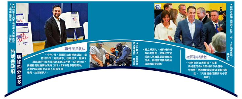 特朗普插手 谋阻拦马姆达尼当选纽约市长