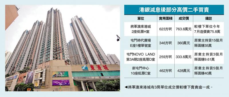 减息效应/平价笋盘减 二手楼市呈量跌价升