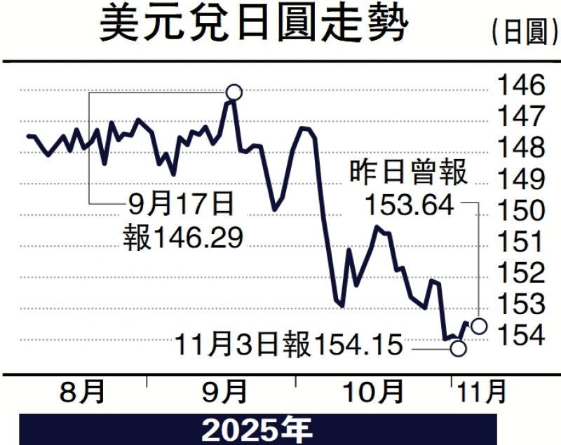 ﻿实德攻略/日本加息预期升温 圆汇上望149.5\郭启伦
