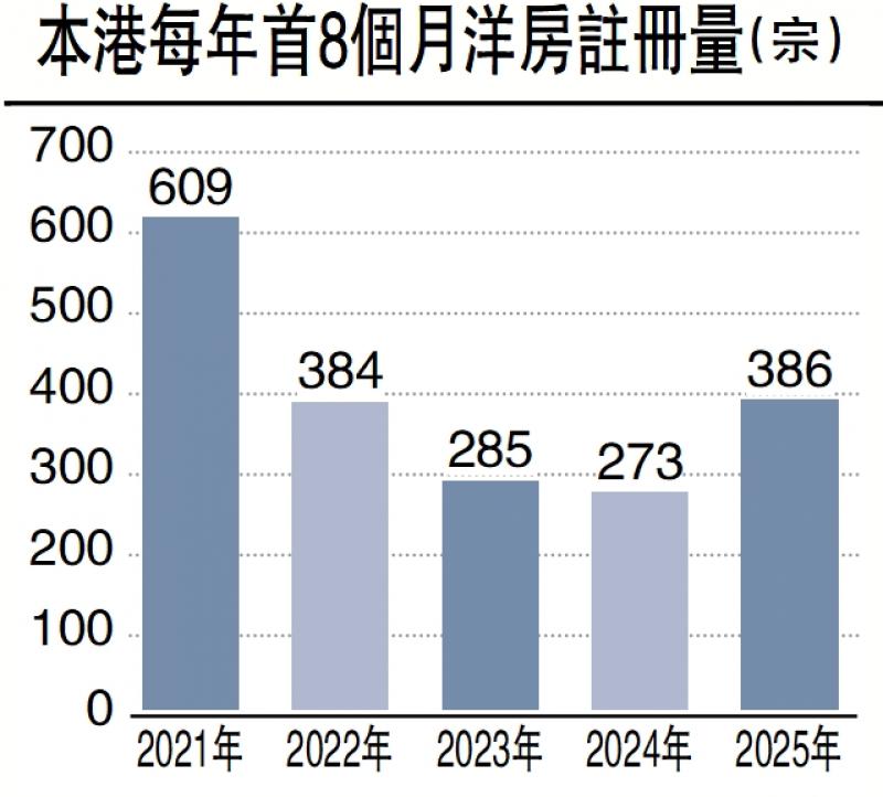 ﻿楼市强心针/人才湧港 豪宅领涨楼市\廖伟强