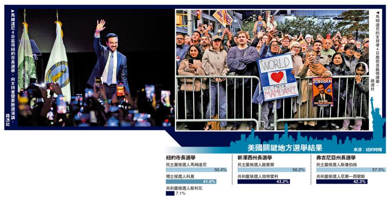 纽约首诞印度裔市长 马姆达尼挑战多