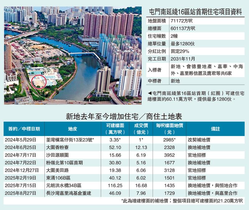 地皮开标/新地夺屯门16区站首期 总投资60亿