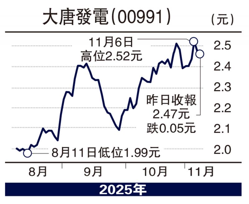﻿经纪爱股/大唐发电低碳转型 前景看高一线\邓声兴