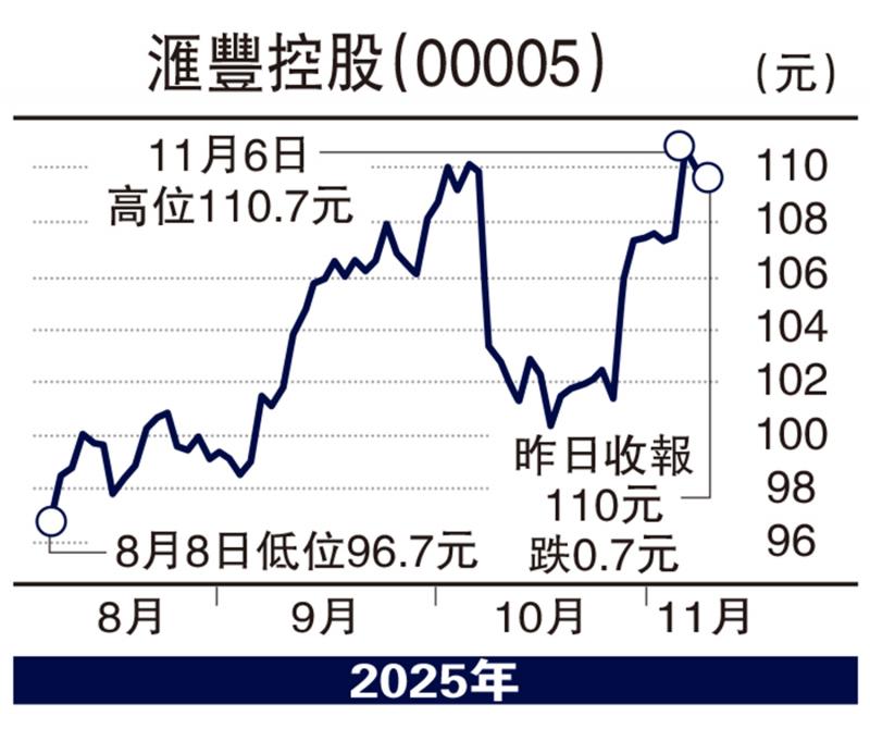 ﻿毛语伦比/汇丰长远发展稳健 100元可吸长揸\毛君豪