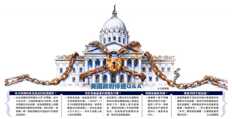 美国政府停摆Q&A