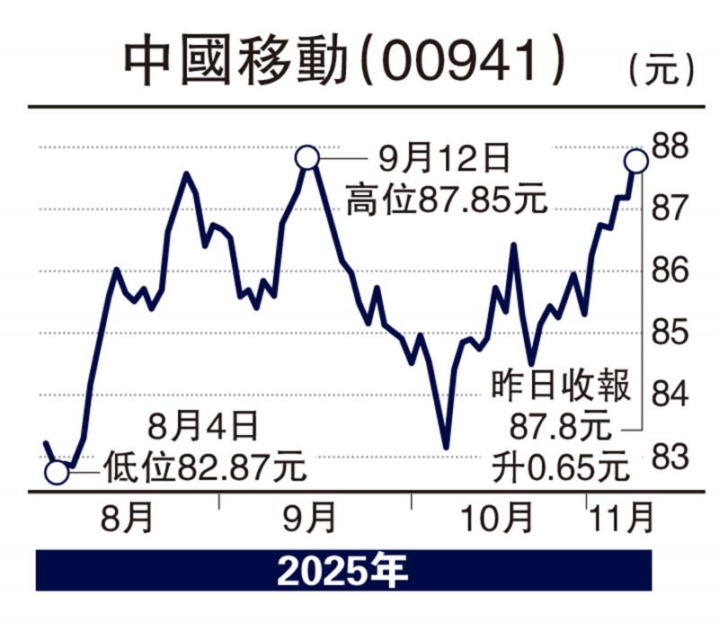 ﻿股海筛选/中移动布局AI转型　股息吸引\徐 欢