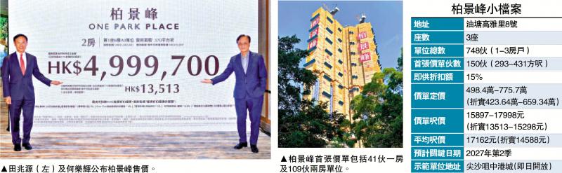 低开抢客/柏景峰首批150伙 入场费423万