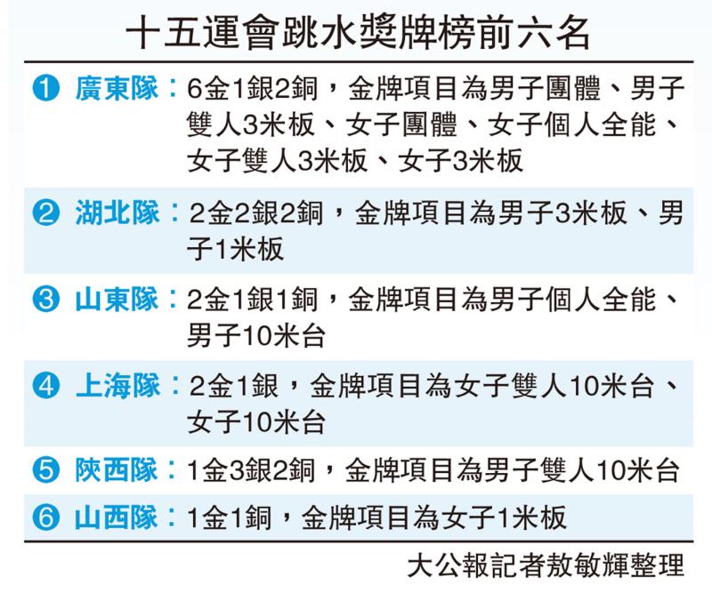 收获6金 广东跳水队成大赢家