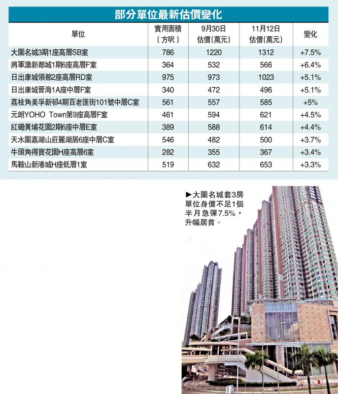 延续升势/减息效应 廿屋苑估值19个报升