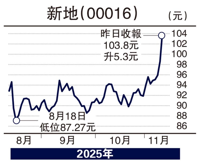 ﻿头牌手记/本地地产股强势 新地见红底\沈 金