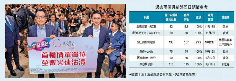 新盘热销/天玺．天2期首轮62伙 即日沽清