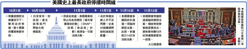 美国史上最长政府停摆时间线