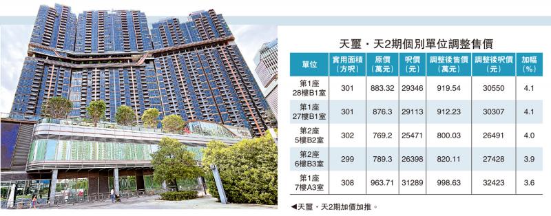 新盘抢购/天玺．天2期加推59伙 提价4.2%