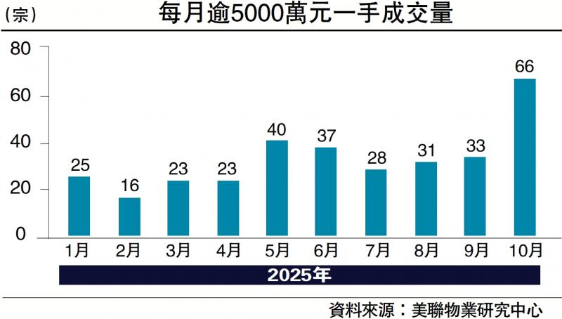 ﻿主楼布阵/看好楼市前景 大手客入市急增\布少明