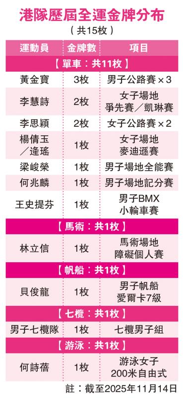 港队历届全运金牌分布（共15枚）